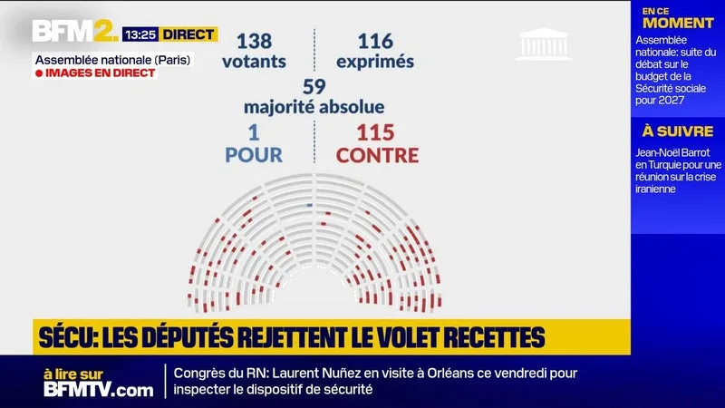 La Asamblea Nacional francesa rechaza en primera lectura el presupuesto de la Seguridad Social de 2027