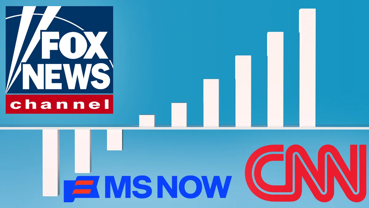 Fox News Viewership Falls About 27% in October but It Remains Cable’s Top News Network