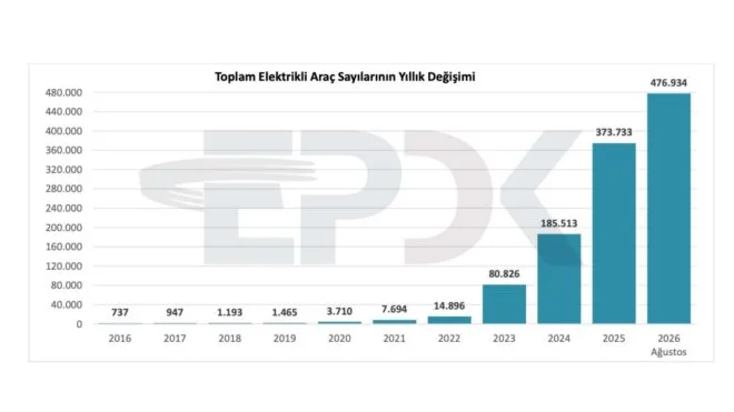 Turkey's Electric Vehicle Count Reaches 476,934, Charging Points Exceed 47,900